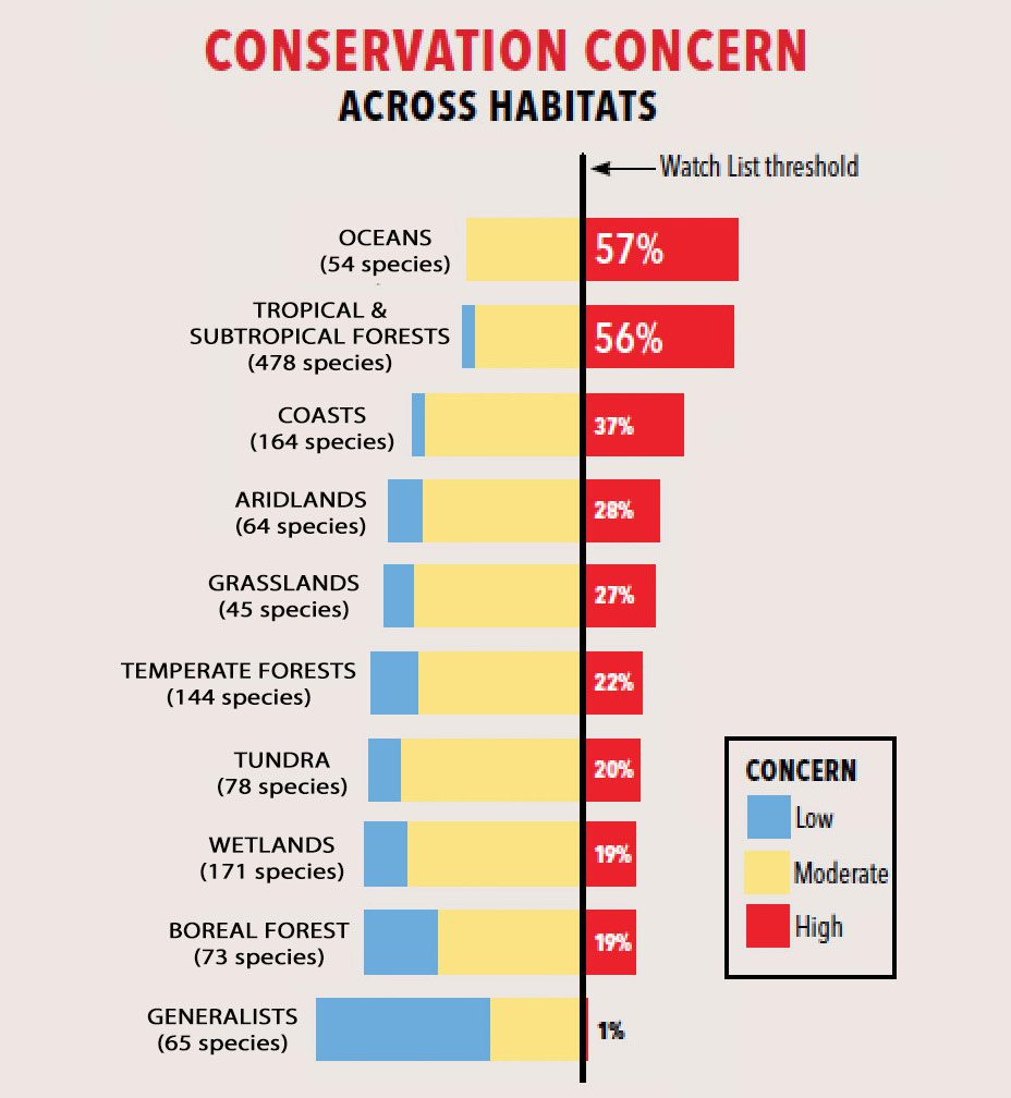 levels of concern for bird species by habitat