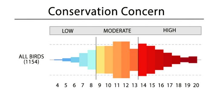 Conservation Status Chart