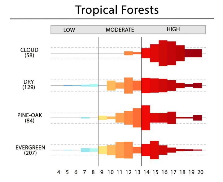 violin plot - tropical