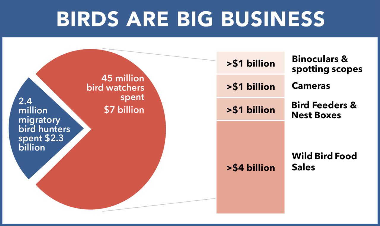 Birds are big business. Source: USFWS 2016 National Survey of Fishing, Hunting and Wildlife-Associated Recreation