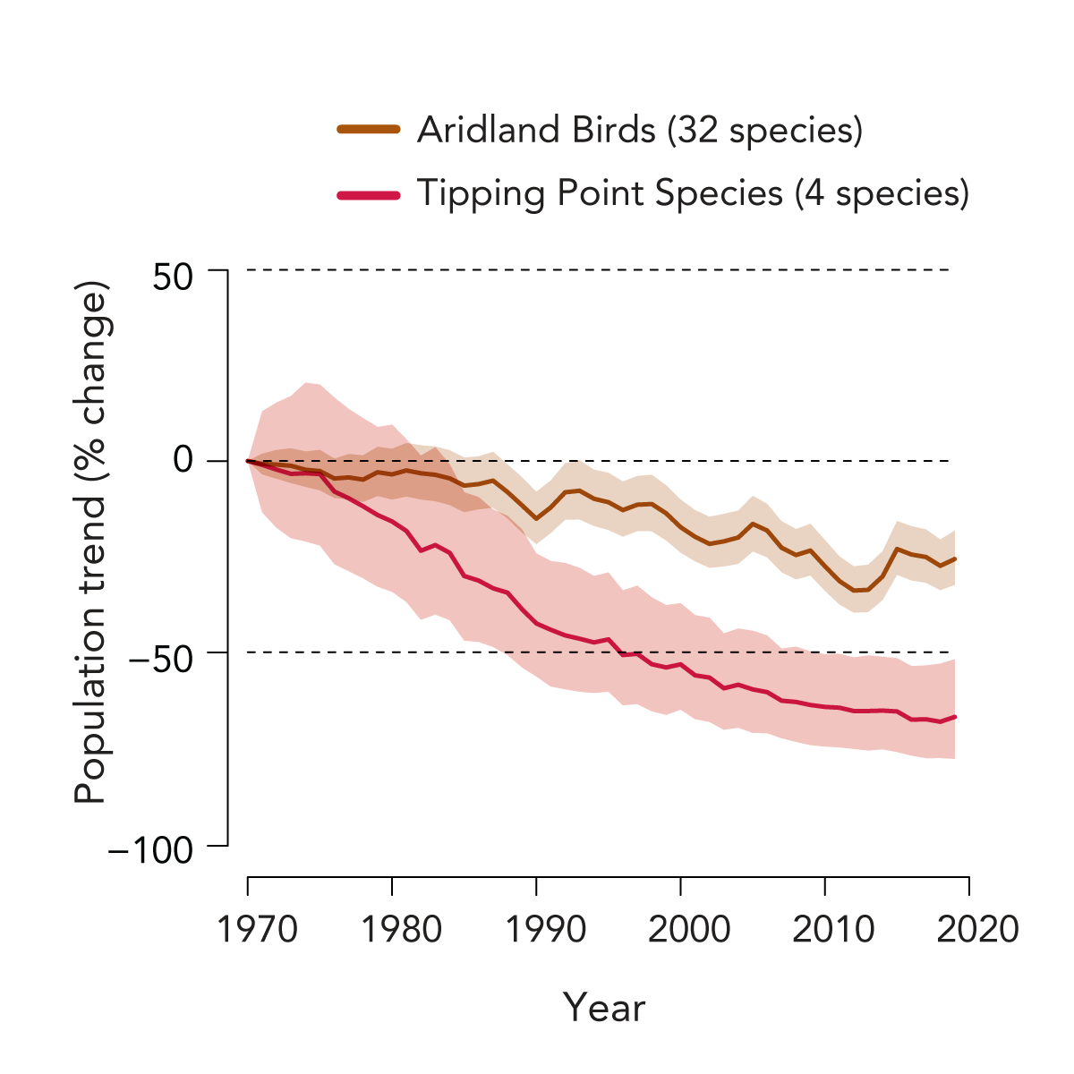a graph showing declines in 32 species of Aridland Birds, brown line, and 4 tipping point species, red line, since 1970