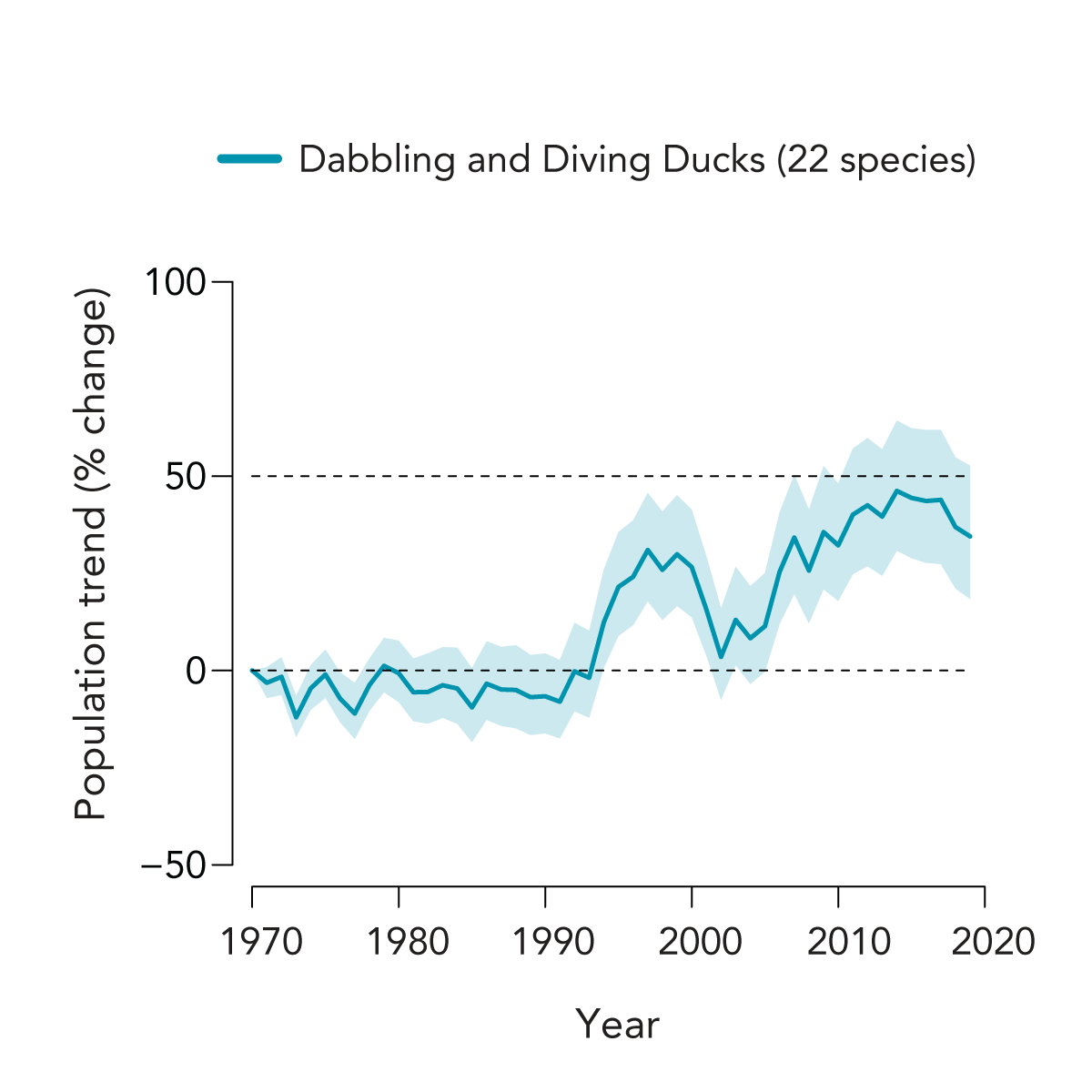 a graph showing increases in 22 species of dabbling ducks, blue line, since 1970