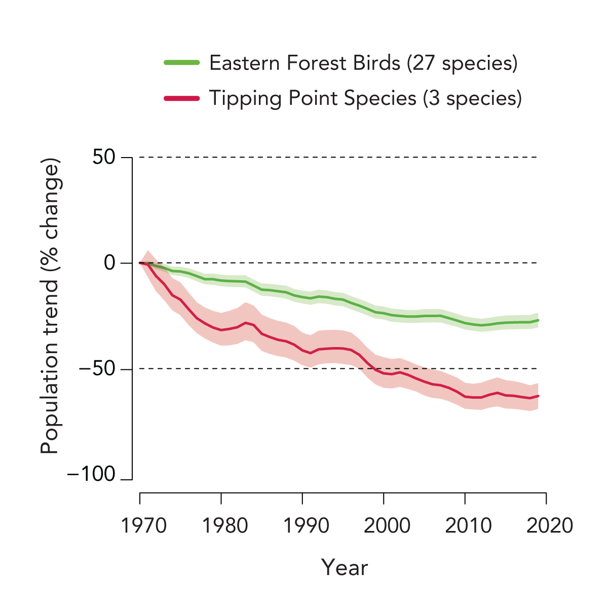 a graph showing declines in 32 species of Eastern Forest Birds, green line, and 3 tipping point species, red line, since 1970