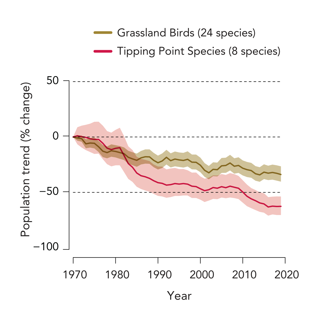 a graph showing declines in 24 species of grassland birds, brown line, and 8 tipping point species, since 1970