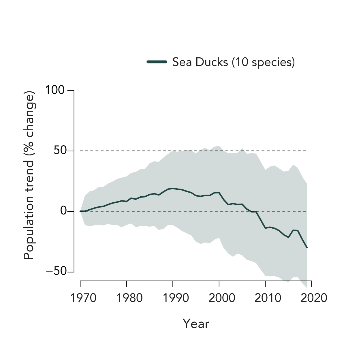 a graph showing increase followed by decrease in 10 species of sea ducks, dark line, since 1970