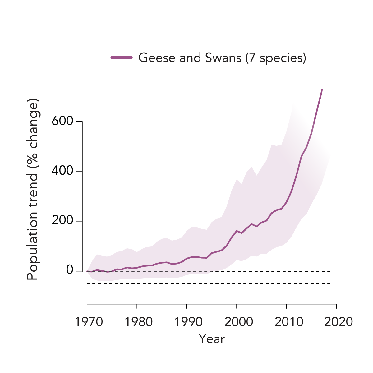 a graph showing increases in 7 species of geese and swans, purple line, since 1970