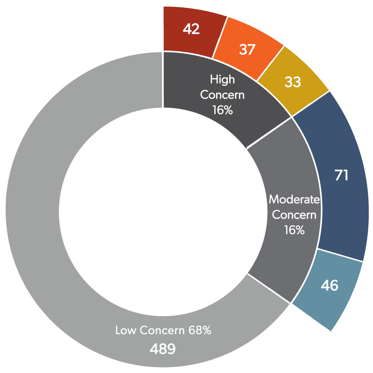 Circle graph showing the state of the birds in the U.S.: 16% of species are listed as high concern (42 species are on the red tipping point list, 37 on the orange tipping point list, and 33 on the yellow tipping point list), 16% of species are of moderate concern (71 watch list species, 46 common birds in steep decline), and 68% of bird are of low concern (489 species)